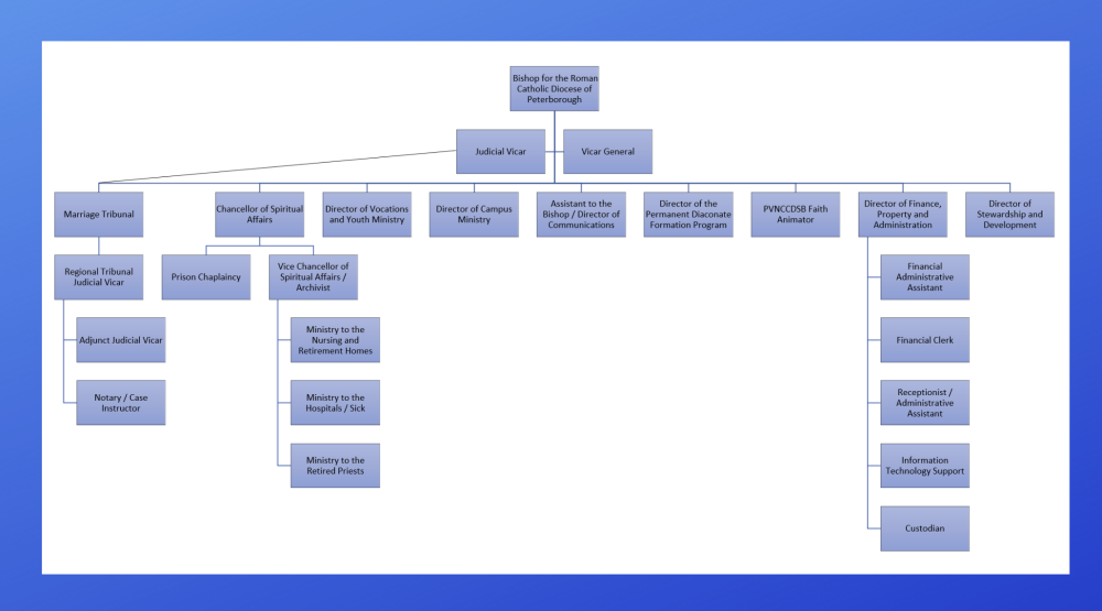 Organizational Chart Oct 2023