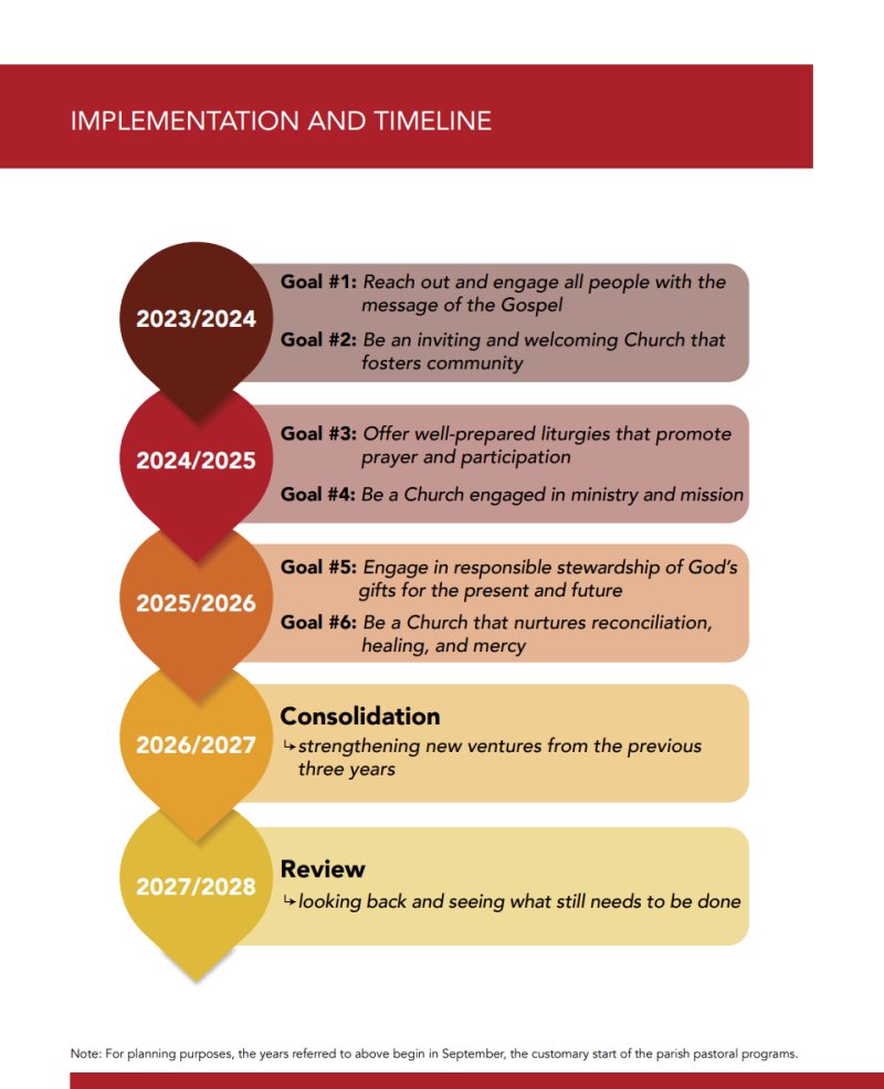 Implementation and Timeline