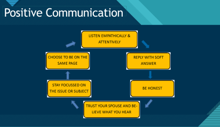 Marriage Prep Communication Slide 3