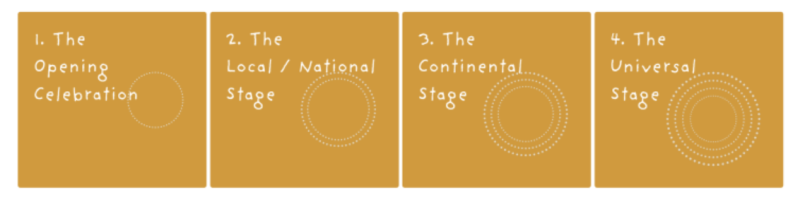 Synodal Process - Synod on Synodality